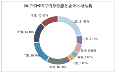 2018年中國網(wǎng)絡(luò)可信身份服務(wù)行業(yè)趨勢(shì) 互聯(lián)互通加速實(shí)現(xiàn)與企業(yè)網(wǎng)絡(luò)服務(wù)新篇章